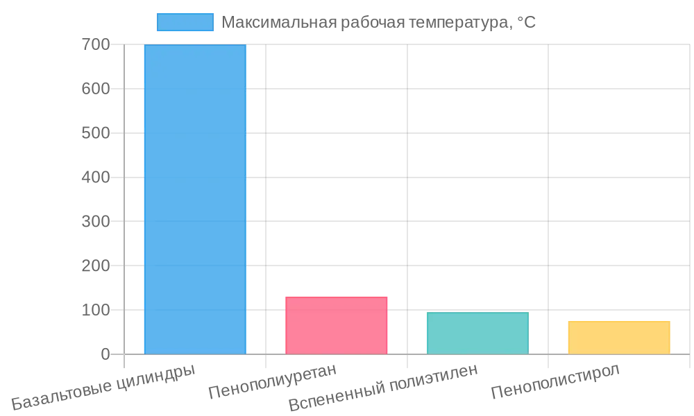 Диаграмма термостойкости утеплителей