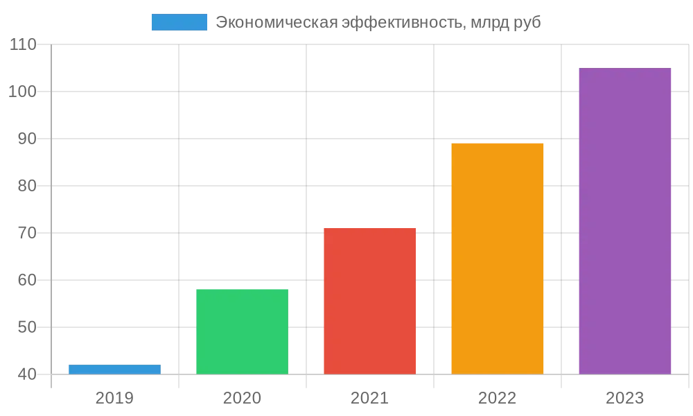 Диаграмма экономической эффективности деятельности ФАС