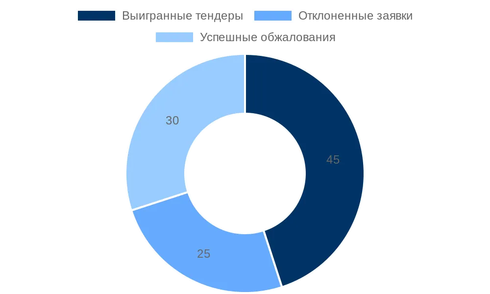 Диаграмма эффективности участия в тендерах с юридической поддержкой
