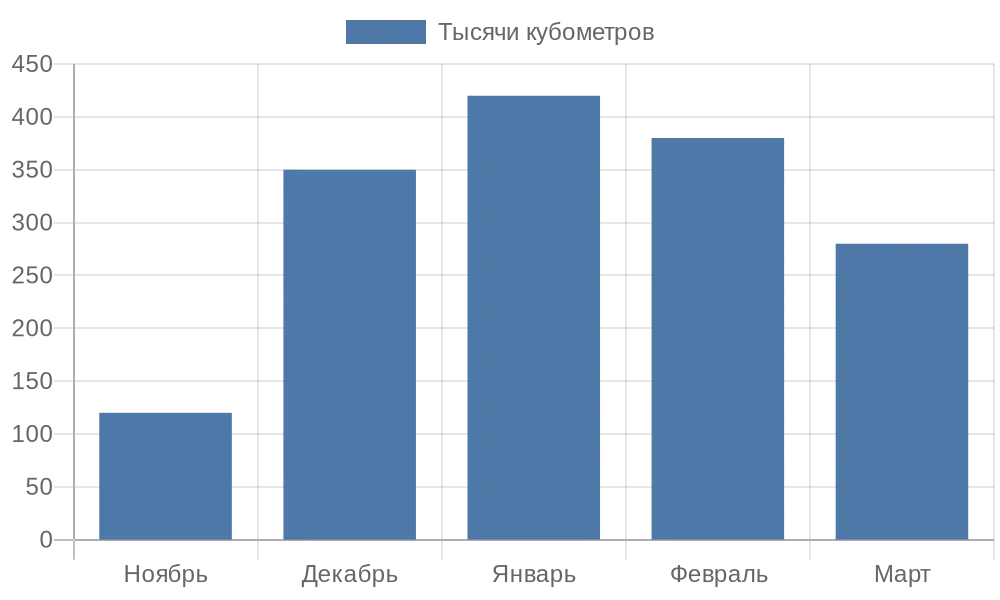 Диаграмма объемов вывоза снега по месяцам