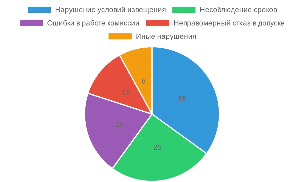 Диаграмма типичных нарушений при проведении запроса котировок по 44-ФЗ