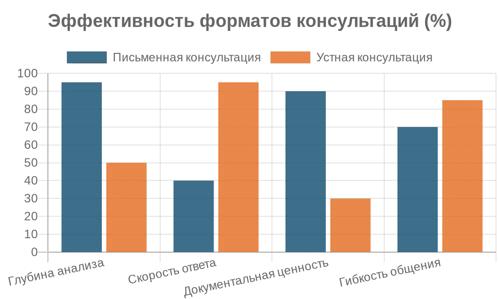 Сравнение эффективности форматов консультаций