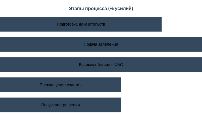 Диаграмма этапов получения освобождения