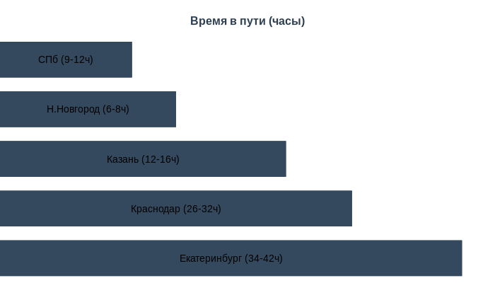 Диаграмма времени доставки