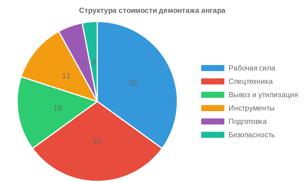 Сколько стоит демонтаж ангара диаграмма структуры затрат
