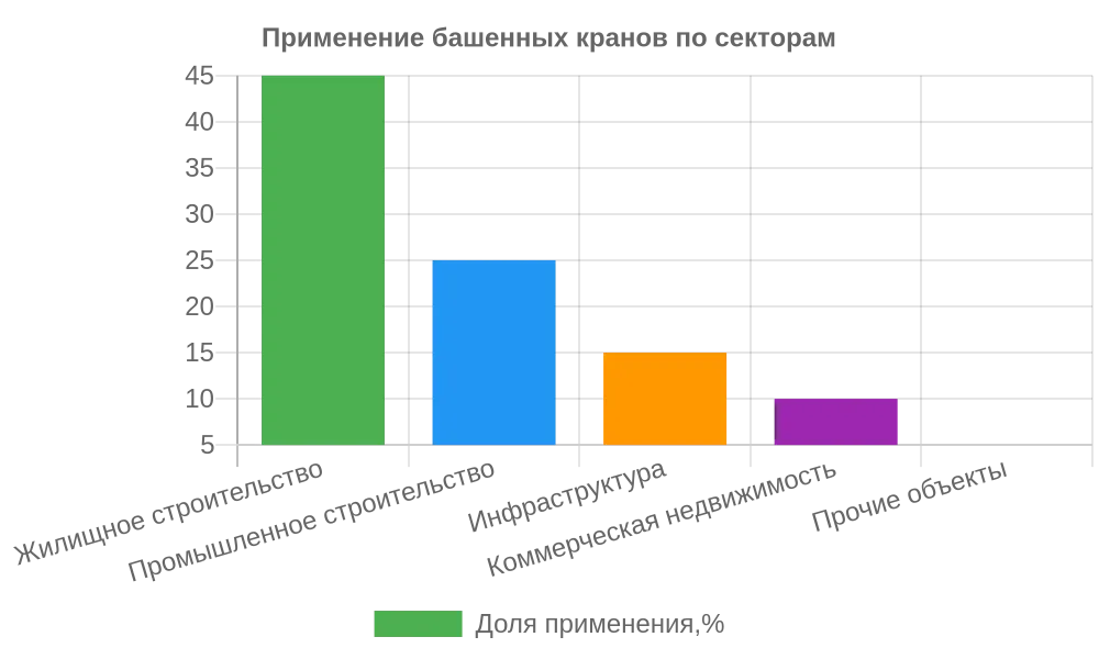 Диаграмма распределения применения башенных кранов