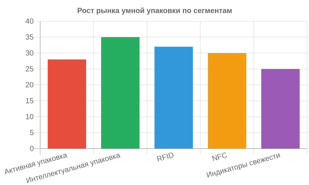 Диаграмма роста рынка умной упаковки